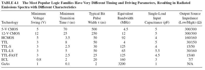 TABLE 4.1 The Most Popular Logic Families Have Very Different Timing and Driving Parameters, Resulting in Radiated Emissions Spectra with Different Characteristics