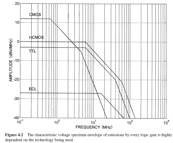 Figure 4.2 The characteristic voltage spectrum envelope of emissions by every logic gate is highly dependent on the technology being used.