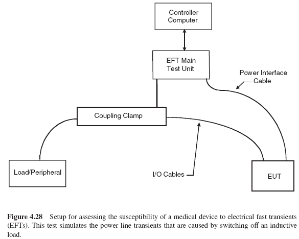 Figure 4.28 Setup for assessing the susceptibility of a medical device to electrical fast transients (EFTs). This test simulates the power line transients that are caused by switching off an inductive load.