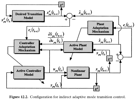 Figure 12.2. Configuration for indirect adaptive mode transition control.