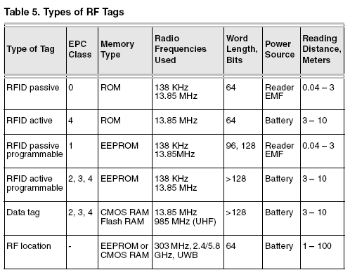 Table 5. Types of RF Tags