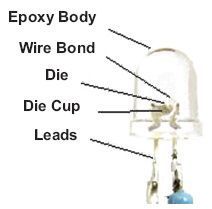 FIGURE 3.20 Parts of an LED