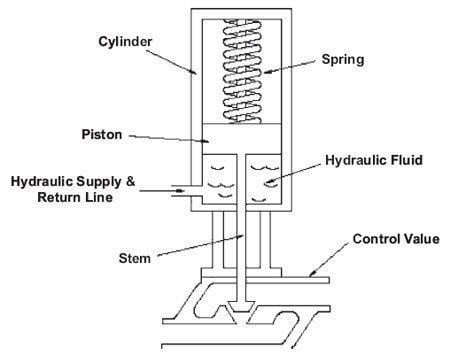 hydraulic actuator statue