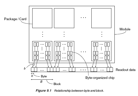 Figure 9.1 Relationship between byte and block.