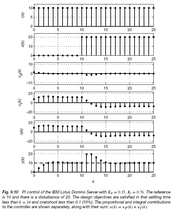 Fig. 9.10 PI control of the IBM Lotus Domino Server with KP = 0.15,KI = 0.76. The reference