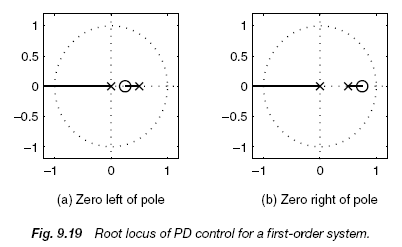 Fig. 9.19 Root locus of PD control for a first-order system.