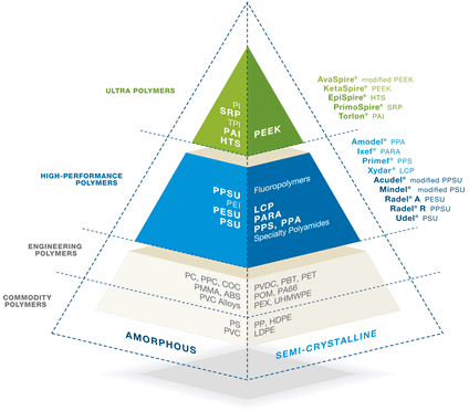 Solvay Advanced Polymers, Pyramid