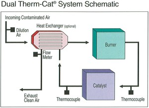 Dual Thermal & Catalytic Oxidizer For Remediation-Image