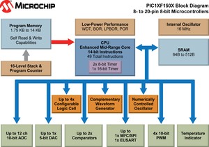 8-bit MCUs: Configurable Logic in Tiny Packages-Image