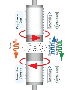 Wireless power supply for the center of Rotation-Image