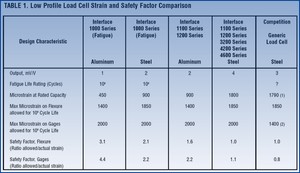 Why Interface Fatigue Rated Load Cells?-Image