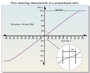 Flow Testing of Servo and Proportional Valves-Image