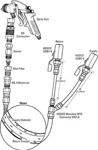 Monoline Coaxial Paint Circulating System-Image