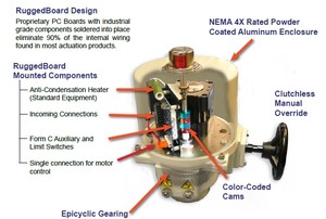 Industrial Actuators - RuggedBoard Design-Image