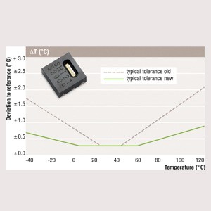 Humidity sensor with improved temperature specs-Image