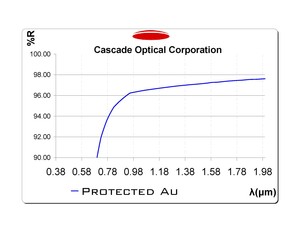 Metal-Dielectric Mirror Coating-Image
