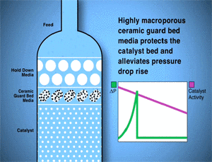 Guard Bed Media for Catalyst Protection-Image