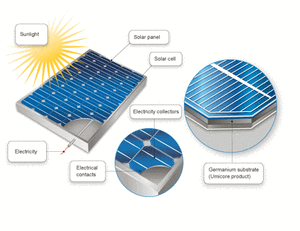Solar Cells - Energy generated Material -Image