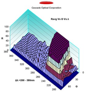 Angle Insensitive Coatings-Image