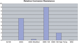 Rings and Balls Corrosion Resistance-Image