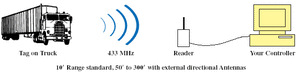 Extend-a-Read RFID Solution from RFID, Inc.-Image