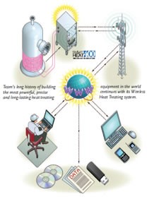 Wireless, computer-controlled heat-treating system-Image
