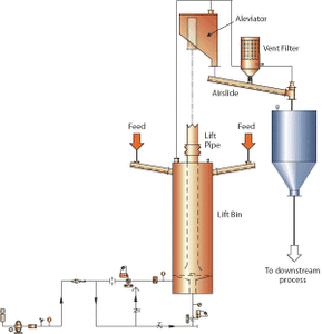 Airlift™ Fluidizing Pneumatic Elevating System-Image