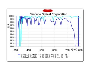 Dielectric Broadband Mirrors-Image
