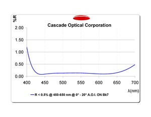 Anti-Reflection Broadband Coating-Image
