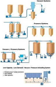 Dilute Phase Airveyor™ System for Process Transfer-Image