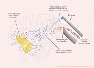 New ElectroStatic Seasoning Application Systems-Image