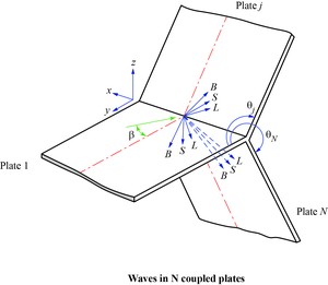 Coupling Loss Factors in Vibration and Acoustics-Image