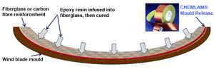 Composite Molding Materials for Turbine Blades-Image