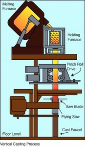 Continuous Casting Process -Image