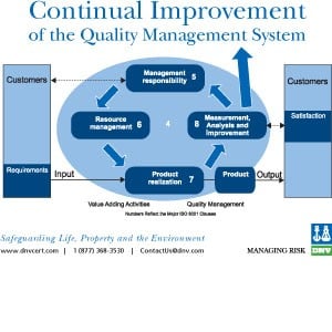 Continual Improvement of the QMS Poster-Image