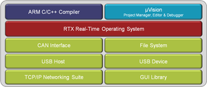 MDK-ARM Microcontroller Development Kit-Image