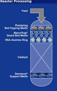 Bed Topping & Support Media for Oil&Gas Processing-Image