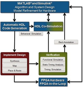 Intro to FPGA Design Using MATLAB & Simulink-Image