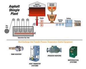 Applications for Asphalt Shingle Production-Image