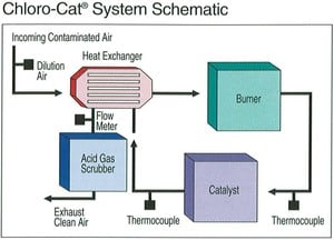 Chloro-Cat - Catalytic Oxidizer Remediation-Image