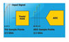 Extend ADC Sampling Rates
