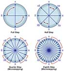 Smaller Microsteps, Bigger Built-in Capability