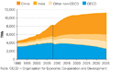 Worldwide Power Demand to Reach 30,300 TWh by 2035