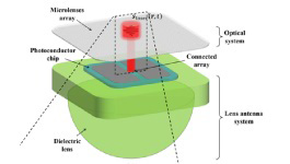 Submillimeter mW Coherent Photoconductive Pulsed Array