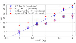 Picosecond THz Pulses Characterized Via FETs