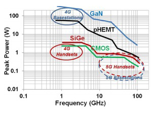 mmWave 5G Power Amps