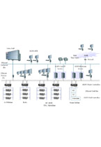 Distributed Control Systems (DCS) Information