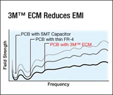 3M Electronic Solutions Division