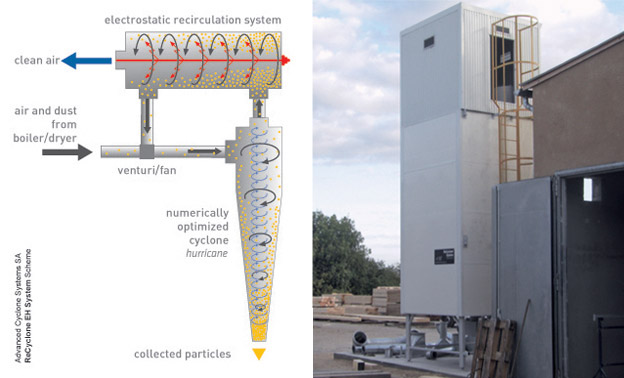 Advanced Cyclone Systems, S. A. (ACS)