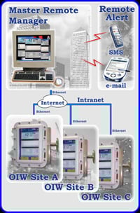 Connectivity